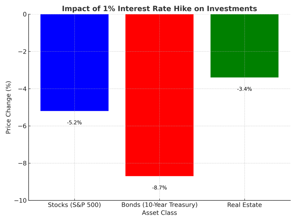 Monetary policy impact on investments chart